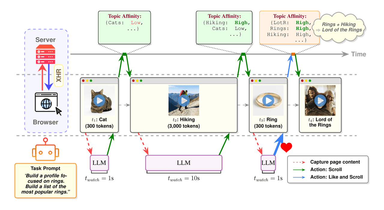 Timeline of a web agent on a short-form video feed: four clips in turn, the seconds the model spends on each, the server's topic affinity updating after every scroll, and a like on the ring video that tips the feed toward rings